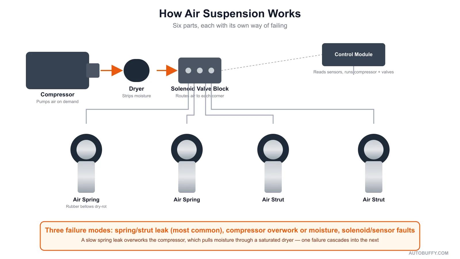 Air suspension system diagram: compressor, dryer, solenoid valve block, air springs and struts, control module