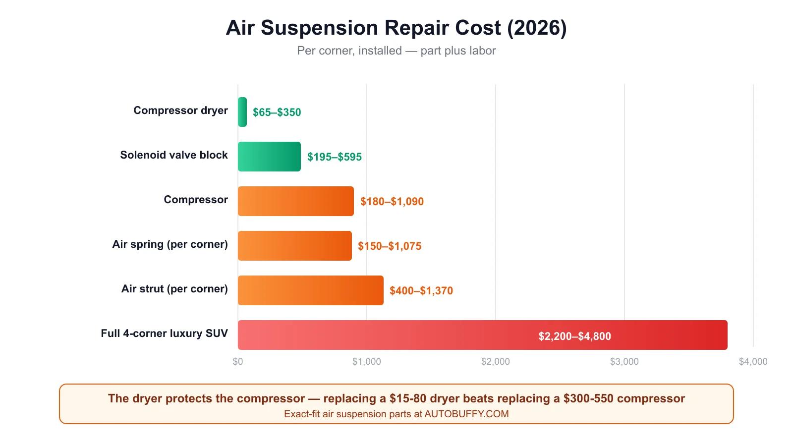 Air suspension repair cost by component: dryer, solenoid, compressor, air spring, air strut, full 4-corner job