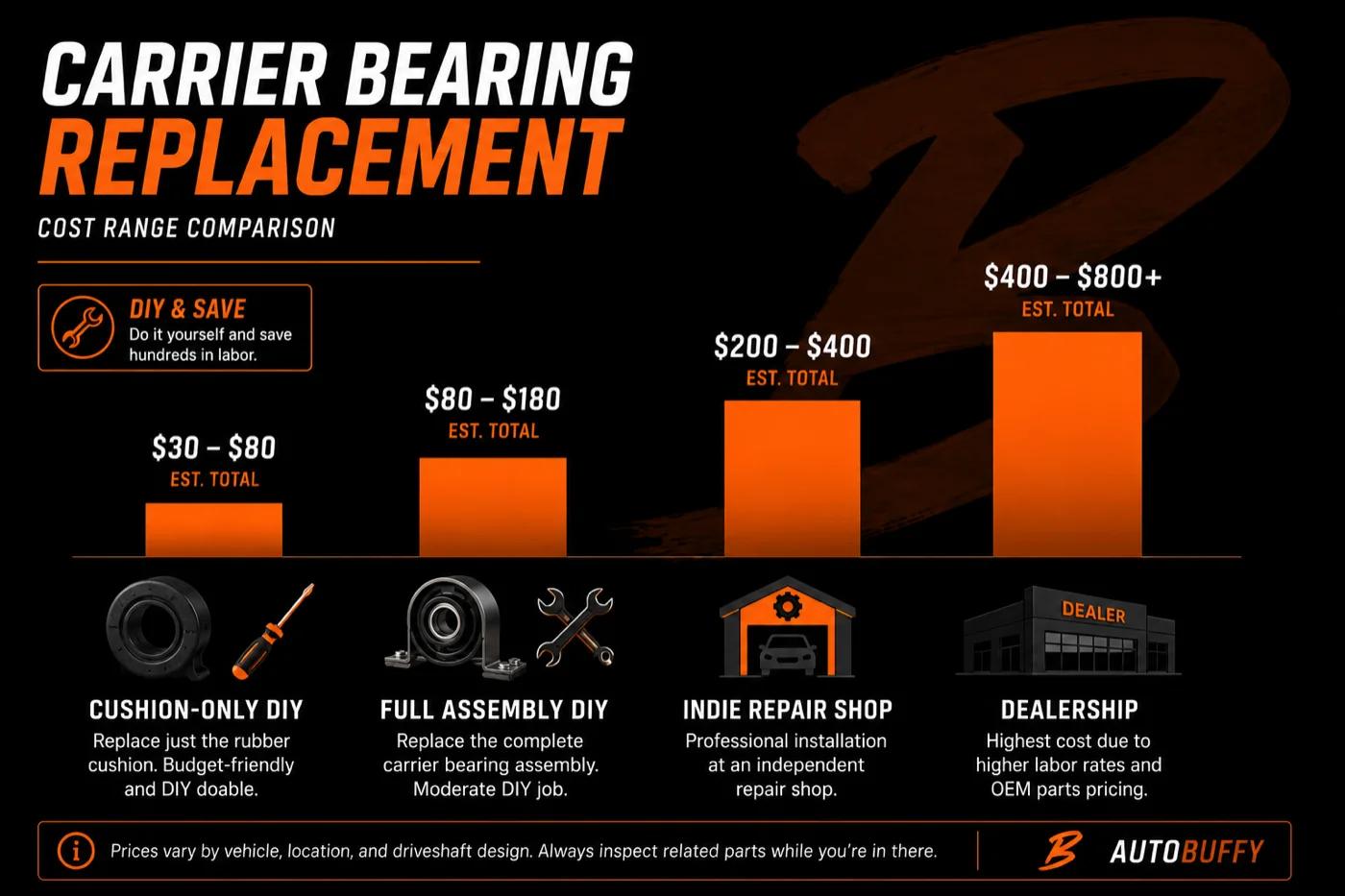 Carrier bearing replacement cost ranges compared: cushion-only DIY, full assembly DIY, independent shop, dealership