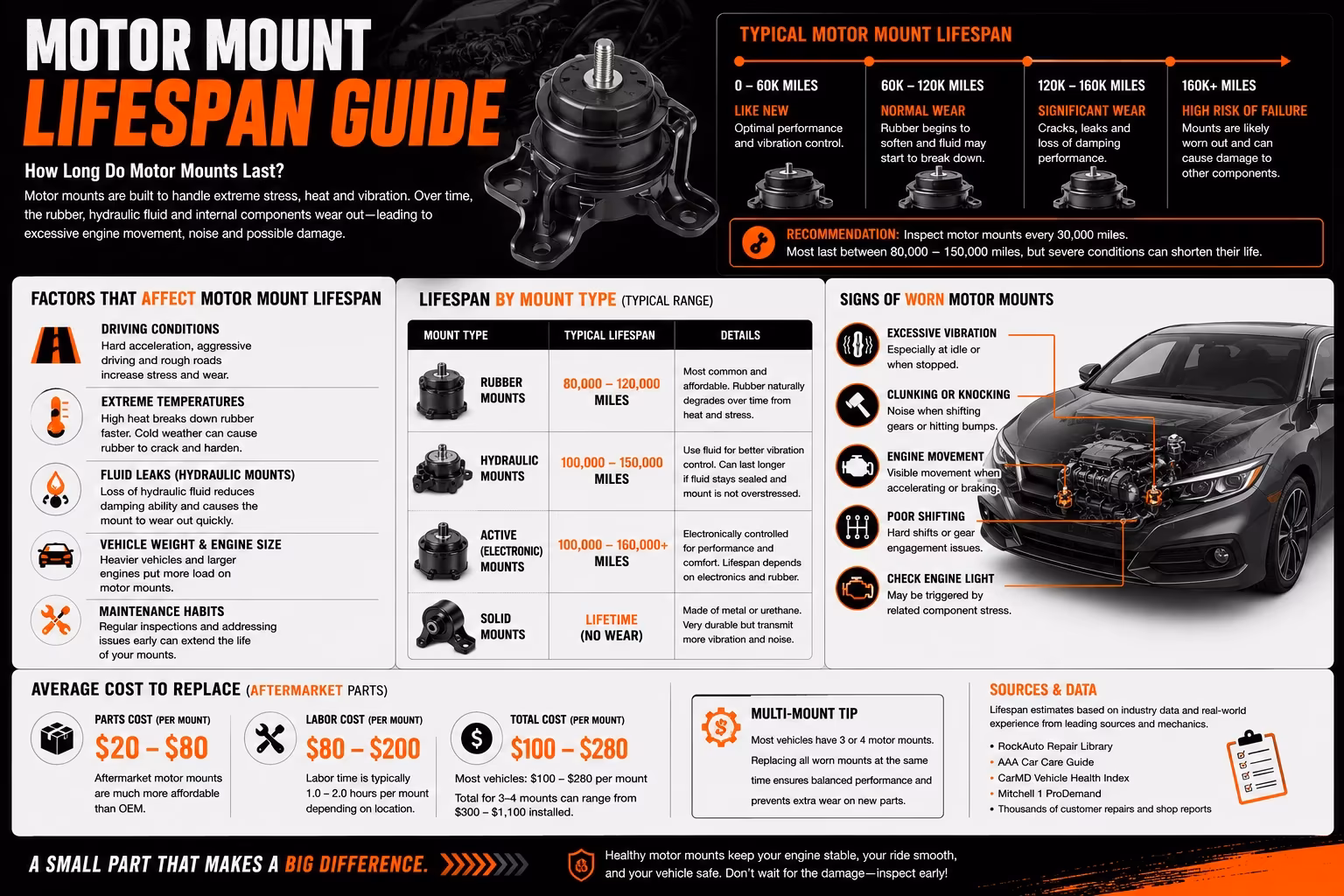 Motor mount lifespan — mileage bands and what wears them out.